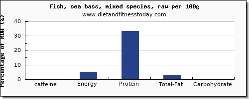 caffeine and nutrition facts in sea bass per 100g